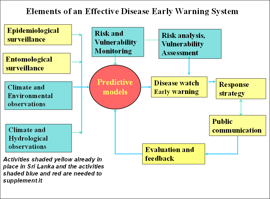 Early warningSchematic of Proposed Early Warning System