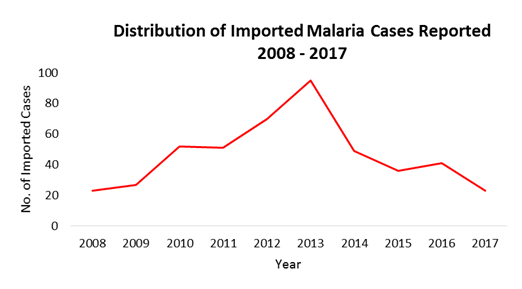 Distribution of imported malaria cases reported